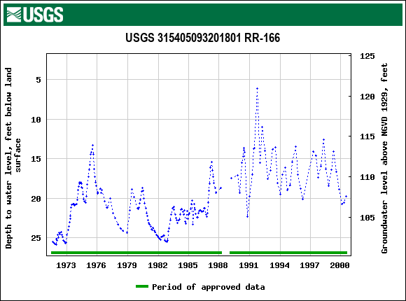 Graph of groundwater level data at USGS 315405093201801 RR-166