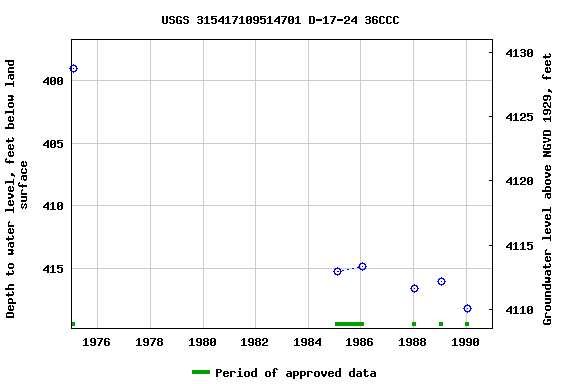 Graph of groundwater level data at USGS 315417109514701 D-17-24 36CCC