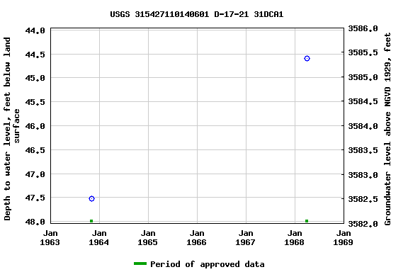 Graph of groundwater level data at USGS 315427110140601 D-17-21 31DCA1