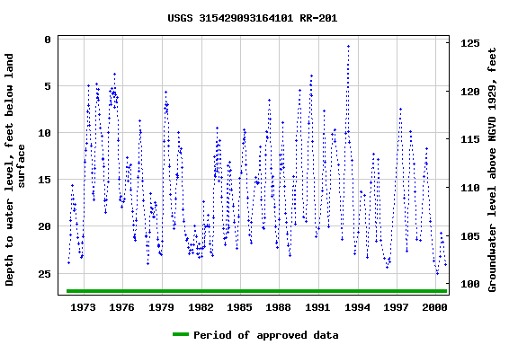 Graph of groundwater level data at USGS 315429093164101 RR-201