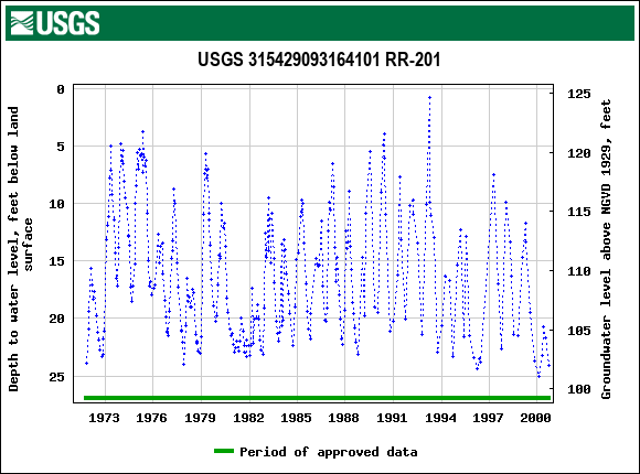 Graph of groundwater level data at USGS 315429093164101 RR-201