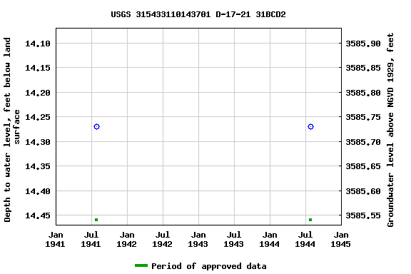 Graph of groundwater level data at USGS 315433110143701 D-17-21 31BCD2