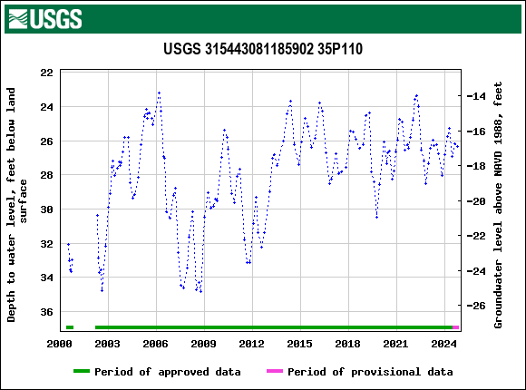 Graph of groundwater level data at USGS 315443081185902 35P110