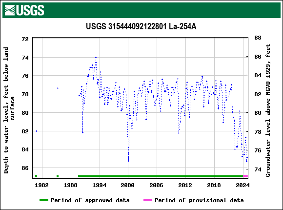 Graph of groundwater level data at USGS 315444092122801 La-254A