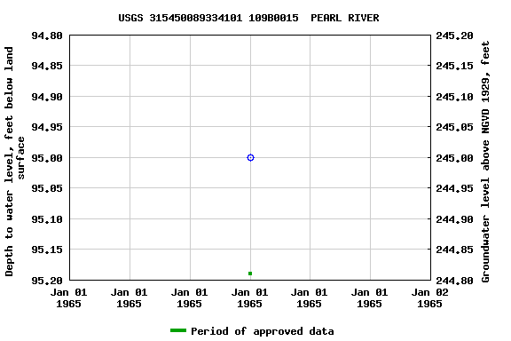 Graph of groundwater level data at USGS 315450089334101 109B0015  PEARL RIVER