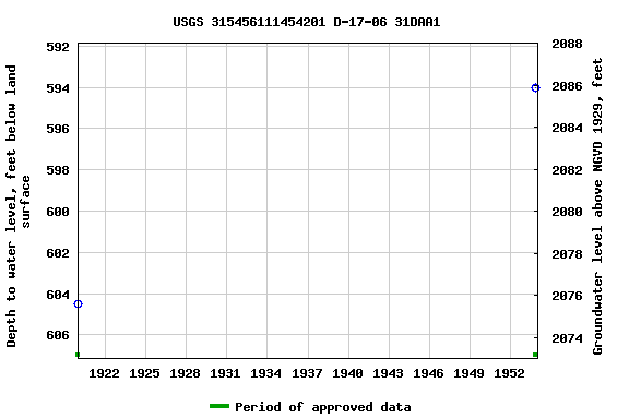 Graph of groundwater level data at USGS 315456111454201 D-17-06 31DAA1