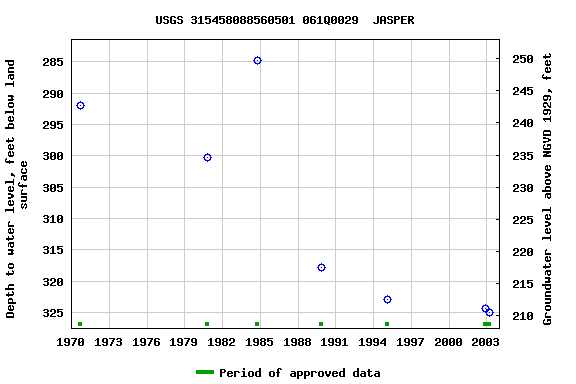 Graph of groundwater level data at USGS 315458088560501 061Q0029  JASPER