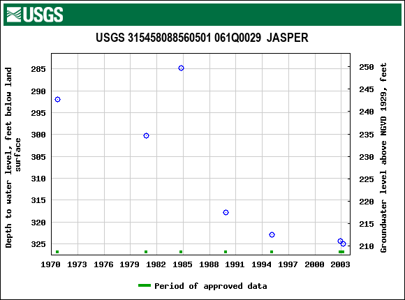 Graph of groundwater level data at USGS 315458088560501 061Q0029  JASPER