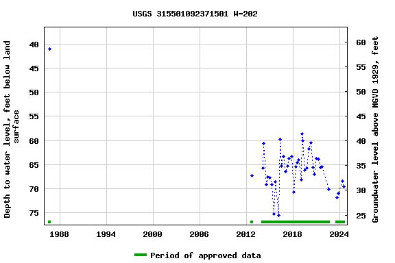 Graph of groundwater level data at USGS 315501092371501 W-202