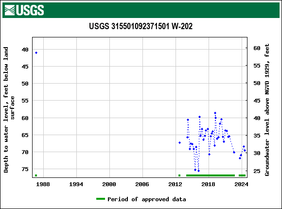 Graph of groundwater level data at USGS 315501092371501 W-202