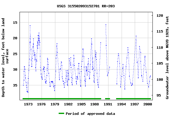 Graph of groundwater level data at USGS 315502093152701 RR-203