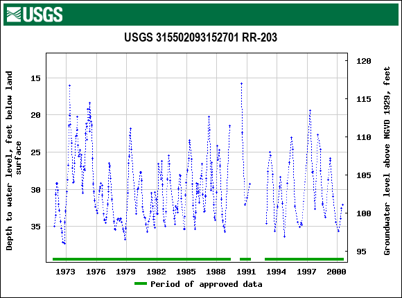 Graph of groundwater level data at USGS 315502093152701 RR-203