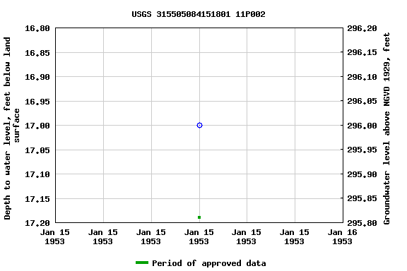Graph of groundwater level data at USGS 315505084151801 11P002