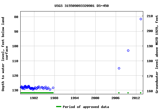 Graph of groundwater level data at USGS 315509093320901 DS-450