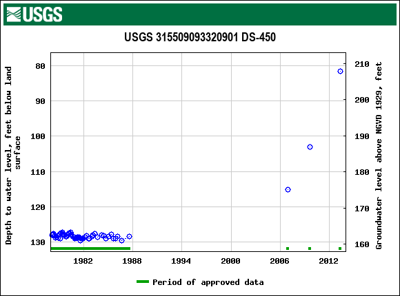 Graph of groundwater level data at USGS 315509093320901 DS-450