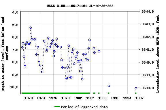 Graph of groundwater level data at USGS 315511106171101 JL-49-30-303