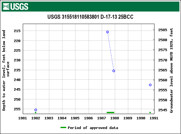 Graph of groundwater level data at USGS 315518110583801 D-17-13 25BCC