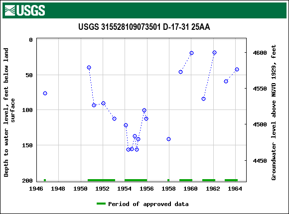 Graph of groundwater level data at USGS 315528109073501 D-17-31 25AA