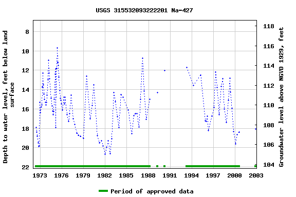 Graph of groundwater level data at USGS 315532093222201 Na-427