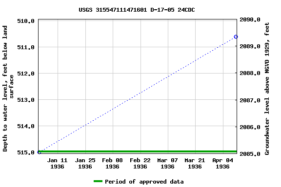 Graph of groundwater level data at USGS 315547111471601 D-17-05 24CDC