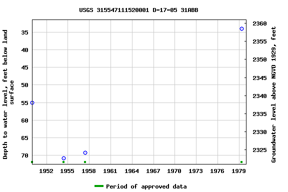 Graph of groundwater level data at USGS 315547111520001 D-17-05 31ABB