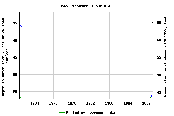 Graph of groundwater level data at USGS 315549092373502 W-46