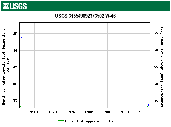 Graph of groundwater level data at USGS 315549092373502 W-46