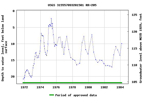 Graph of groundwater level data at USGS 315557093201501 RR-205