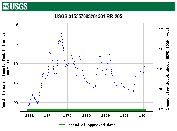 Graph of groundwater level data at USGS 315557093201501 RR-205