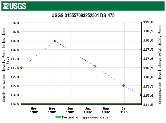 Graph of groundwater level data at USGS 315557093252501 DS-475