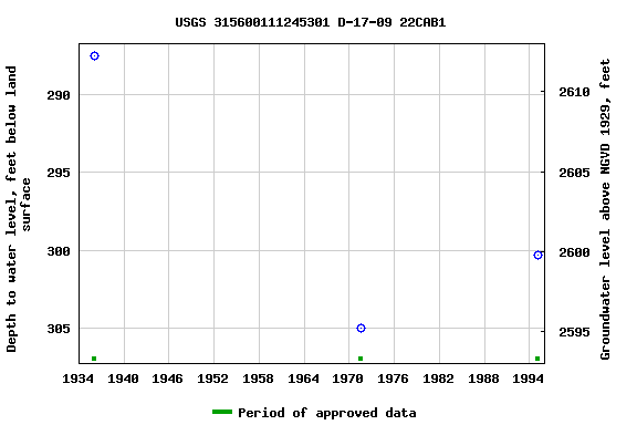 Graph of groundwater level data at USGS 315600111245301 D-17-09 22CAB1