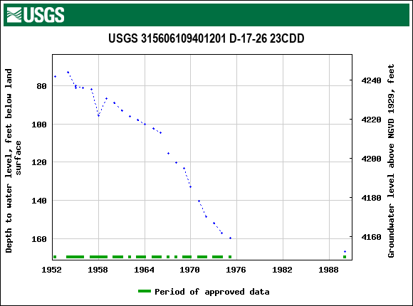 Graph of groundwater level data at USGS 315606109401201 D-17-26 23CDD