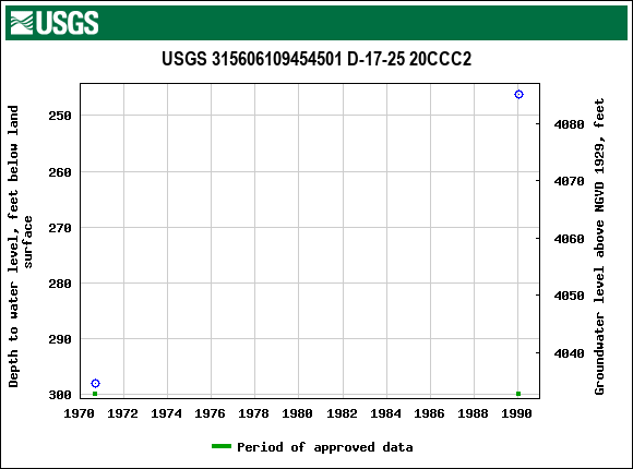 Graph of groundwater level data at USGS 315606109454501 D-17-25 20CCC2