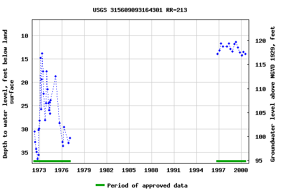 Graph of groundwater level data at USGS 315609093164301 RR-213