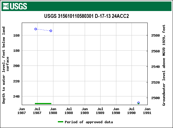 Graph of groundwater level data at USGS 315610110580301 D-17-13 24ACC2