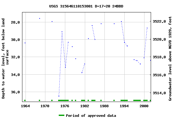 Graph of groundwater level data at USGS 315646110153801 D-17-20 24BBD