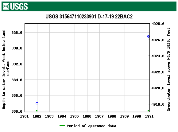 Graph of groundwater level data at USGS 315647110233901 D-17-19 22BAC2