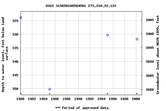 Graph of groundwater level data at USGS 315650108584501 27S.21W.22.122