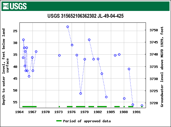 Graph of groundwater level data at USGS 315652106362302 JL-49-04-425