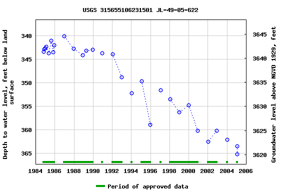 Graph of groundwater level data at USGS 315655106231501 JL-49-05-622