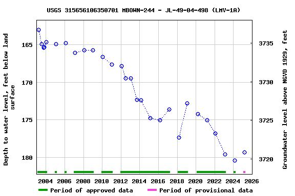 Graph of groundwater level data at USGS 315656106350701 MBOWN-244 - JL-49-04-498 (LMV-1A)