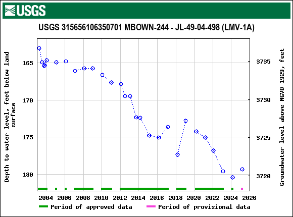 Graph of groundwater level data at USGS 315656106350701 MBOWN-244 - JL-49-04-498 (LMV-1A)