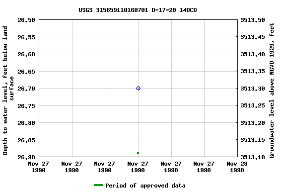 Graph of groundwater level data at USGS 315659110160701 D-17-20 14DCD