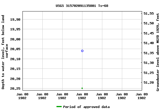 Graph of groundwater level data at USGS 315702091135801 Ts-68