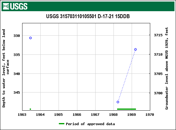 Graph of groundwater level data at USGS 315703110105501 D-17-21 15DDB