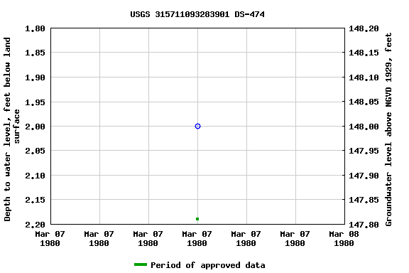 Graph of groundwater level data at USGS 315711093283901 DS-474