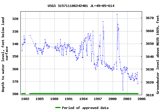 Graph of groundwater level data at USGS 315711106242401 JL-49-05-614