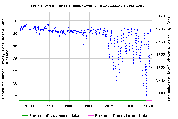 Graph of groundwater level data at USGS 315712106361801 MBOWN-236 - JL-49-04-474 (CWF-2A)