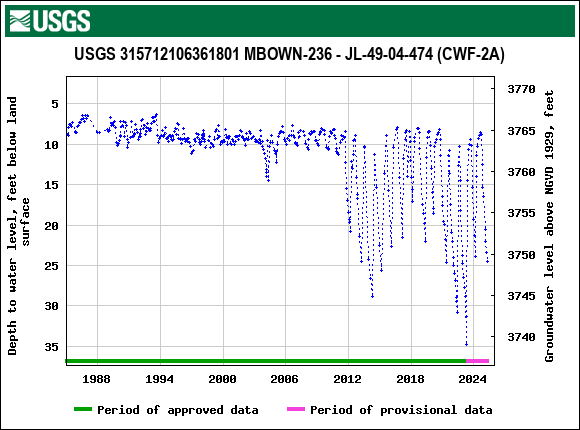 Graph of groundwater level data at USGS 315712106361801 MBOWN-236 - JL-49-04-474 (CWF-2A)
