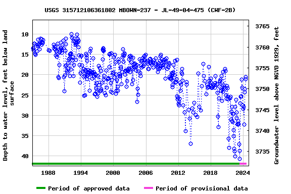 Graph of groundwater level data at USGS 315712106361802 MBOWN-237 - JL-49-04-475 (CWF-2B)